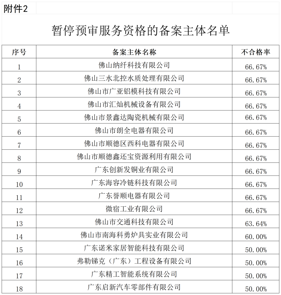 通報(bào)！這些單位被移出預(yù)審服務(wù)備案名單、暫停預(yù)審服務(wù)、取消預(yù)審服務(wù)資格