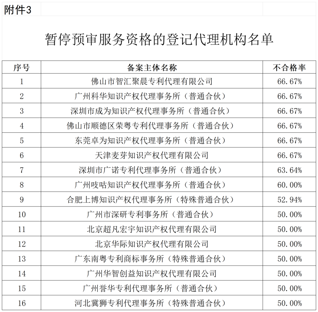 通報(bào)！這些單位被移出預(yù)審服務(wù)備案名單、暫停預(yù)審服務(wù)、取消預(yù)審服務(wù)資格