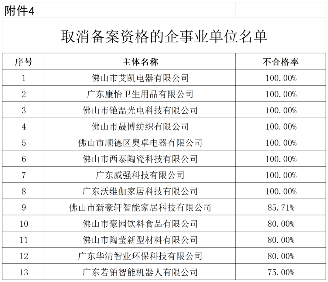 通報(bào)！這些單位被移出預(yù)審服務(wù)備案名單、暫停預(yù)審服務(wù)、取消預(yù)審服務(wù)資格