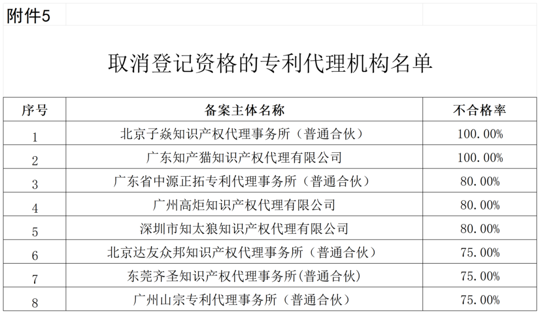 通報(bào)！這些單位被移出預(yù)審服務(wù)備案名單、暫停預(yù)審服務(wù)、取消預(yù)審服務(wù)資格