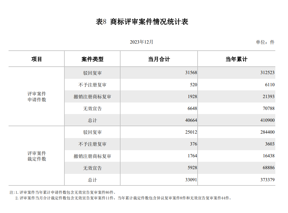 2023年度商標數據綜合分析、主要國家進入中國申請量及代理機構排名——數據分析“外內”商標市場，評析代理機構發(fā)展方向