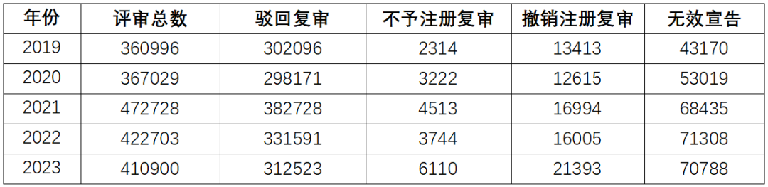 2023年度商標數據綜合分析、主要國家進入中國申請量及代理機構排名——數據分析“外內”商標市場，評析代理機構發(fā)展方向