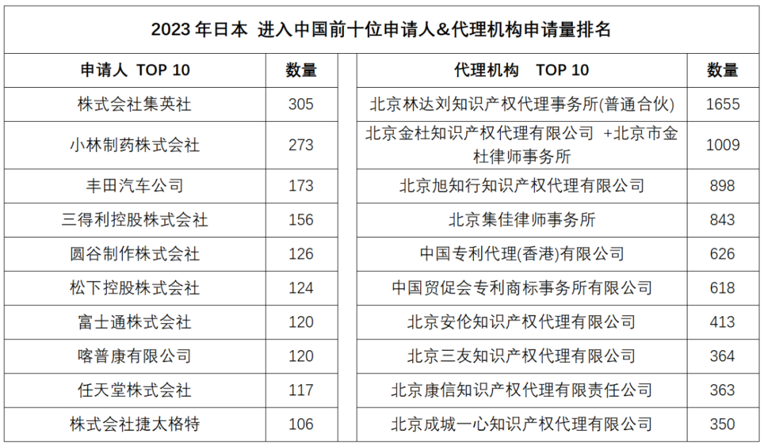 2023年度商標(biāo)數(shù)據(jù)綜合分析、主要國家進(jìn)入中國申請量及代理機(jī)構(gòu)排名——數(shù)據(jù)分析“外內(nèi)”商標(biāo)市場，評析代理機(jī)構(gòu)發(fā)展方向