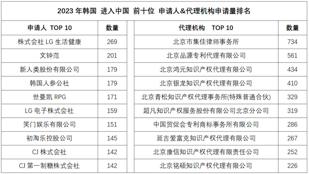 2023年度商標(biāo)數(shù)據(jù)綜合分析、主要國家進(jìn)入中國申請量及代理機(jī)構(gòu)排名——數(shù)據(jù)分析“外內(nèi)”商標(biāo)市場，評析代理機(jī)構(gòu)發(fā)展方向