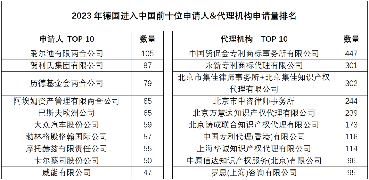 2023年度商標(biāo)數(shù)據(jù)綜合分析、主要國家進(jìn)入中國申請量及代理機(jī)構(gòu)排名——數(shù)據(jù)分析“外內(nèi)”商標(biāo)市場，評析代理機(jī)構(gòu)發(fā)展方向