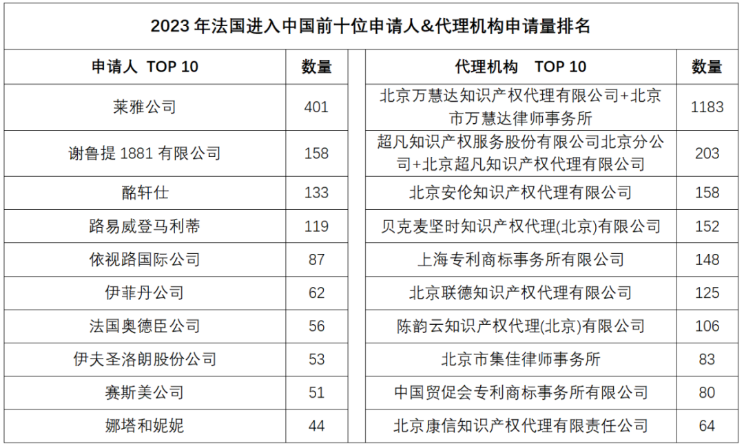 2023年度商標(biāo)數(shù)據(jù)綜合分析、主要國家進(jìn)入中國申請量及代理機(jī)構(gòu)排名——數(shù)據(jù)分析“外內(nèi)”商標(biāo)市場，評析代理機(jī)構(gòu)發(fā)展方向