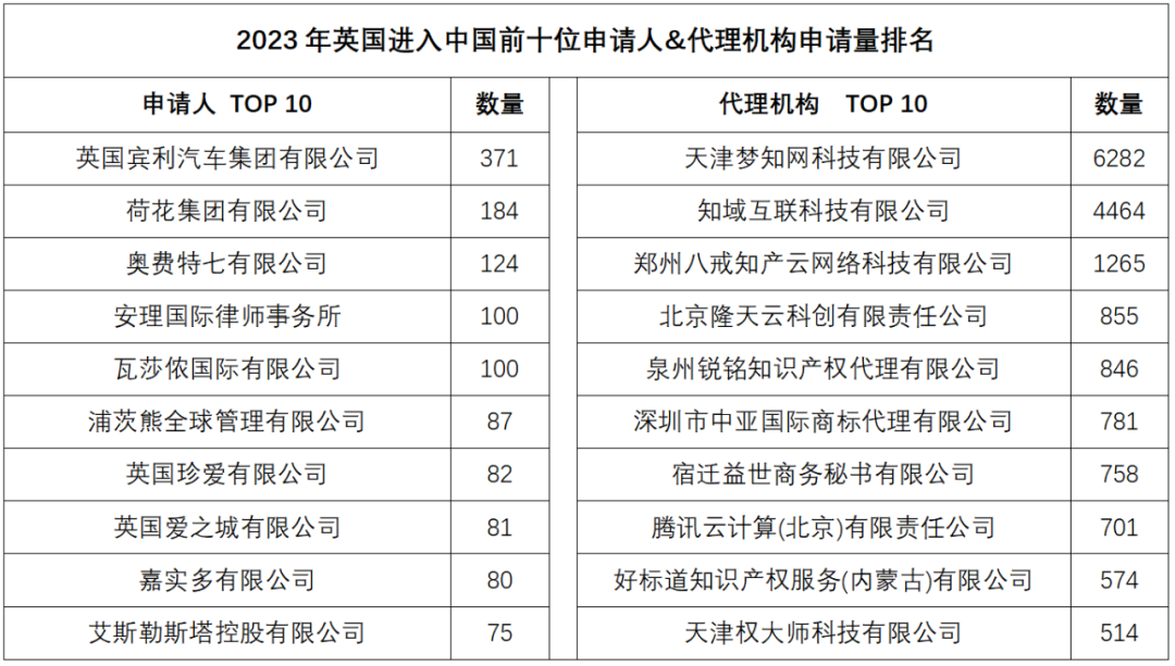 2023年度商標(biāo)數(shù)據(jù)綜合分析、主要國家進(jìn)入中國申請量及代理機(jī)構(gòu)排名——數(shù)據(jù)分析“外內(nèi)”商標(biāo)市場，評析代理機(jī)構(gòu)發(fā)展方向