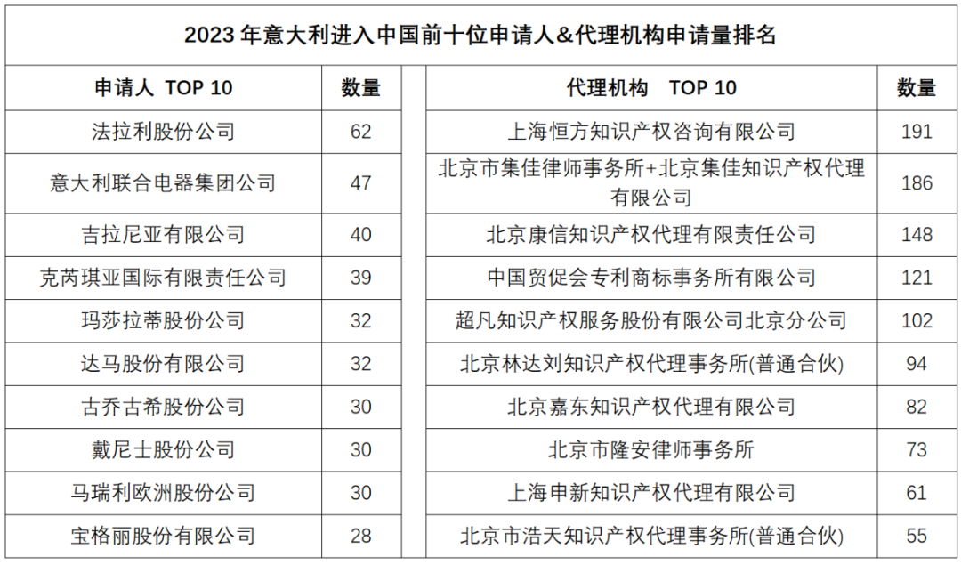 2023年度商標(biāo)數(shù)據(jù)綜合分析、主要國家進(jìn)入中國申請量及代理機(jī)構(gòu)排名——數(shù)據(jù)分析“外內(nèi)”商標(biāo)市場，評析代理機(jī)構(gòu)發(fā)展方向