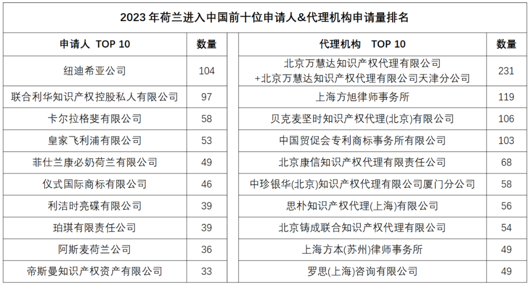 2023年度商標(biāo)數(shù)據(jù)綜合分析、主要國家進(jìn)入中國申請量及代理機(jī)構(gòu)排名——數(shù)據(jù)分析“外內(nèi)”商標(biāo)市場，評析代理機(jī)構(gòu)發(fā)展方向