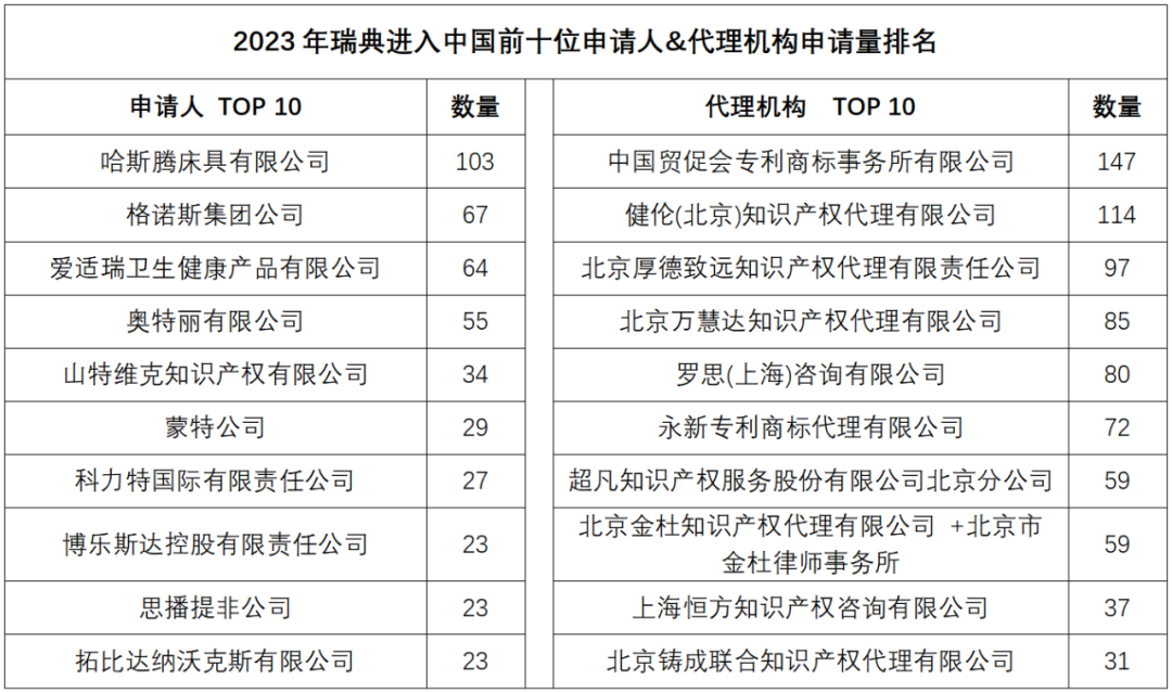 2023年度商標(biāo)數(shù)據(jù)綜合分析、主要國家進(jìn)入中國申請量及代理機(jī)構(gòu)排名——數(shù)據(jù)分析“外內(nèi)”商標(biāo)市場，評析代理機(jī)構(gòu)發(fā)展方向