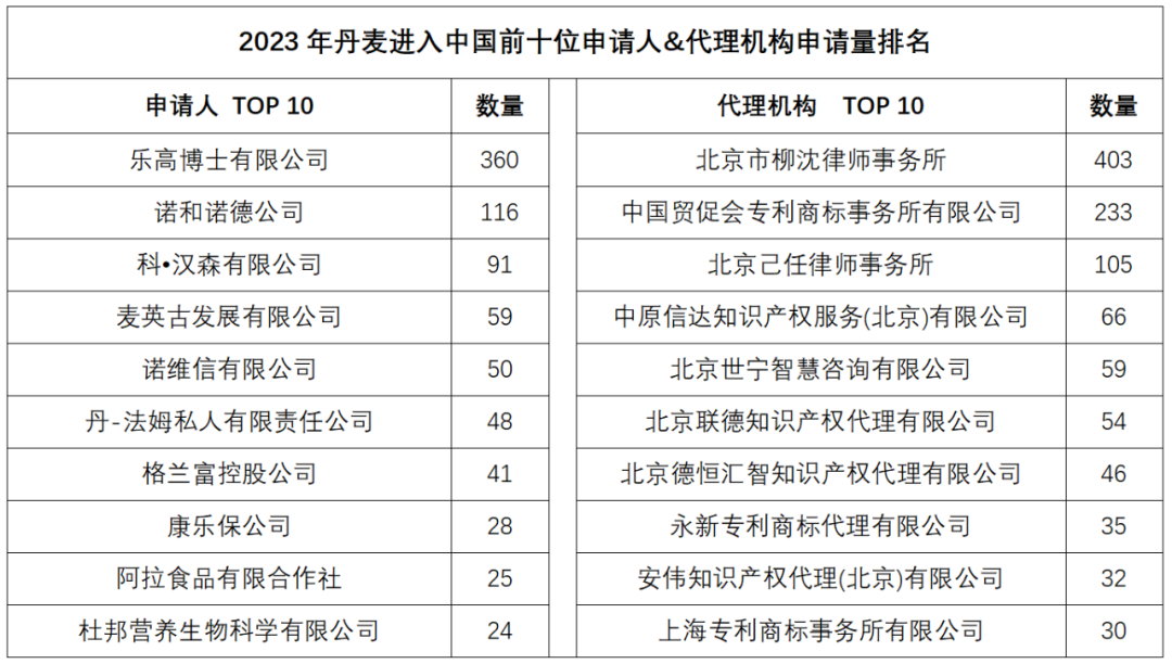 2023年度商標(biāo)數(shù)據(jù)綜合分析、主要國家進(jìn)入中國申請量及代理機(jī)構(gòu)排名——數(shù)據(jù)分析“外內(nèi)”商標(biāo)市場，評析代理機(jī)構(gòu)發(fā)展方向