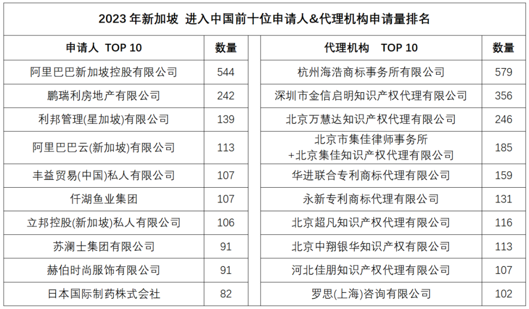 2023年度商標(biāo)數(shù)據(jù)綜合分析、主要國家進(jìn)入中國申請量及代理機(jī)構(gòu)排名——數(shù)據(jù)分析“外內(nèi)”商標(biāo)市場，評析代理機(jī)構(gòu)發(fā)展方向