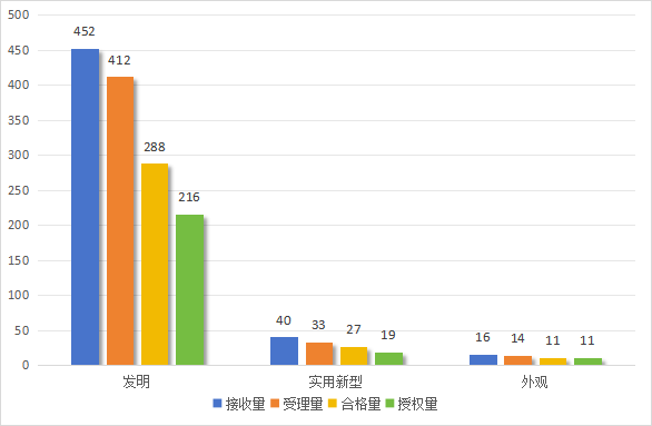 發(fā)明專利授權(quán)率91.91%，實(shí)用新型90.48%，外觀設(shè)計(jì)100%！平均專利授權(quán)周期小于3個(gè)月