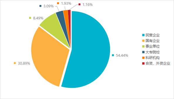 發(fā)明專利授權(quán)率91.91%，實(shí)用新型90.48%，外觀設(shè)計(jì)100%！平均專利授權(quán)周期小于3個(gè)月