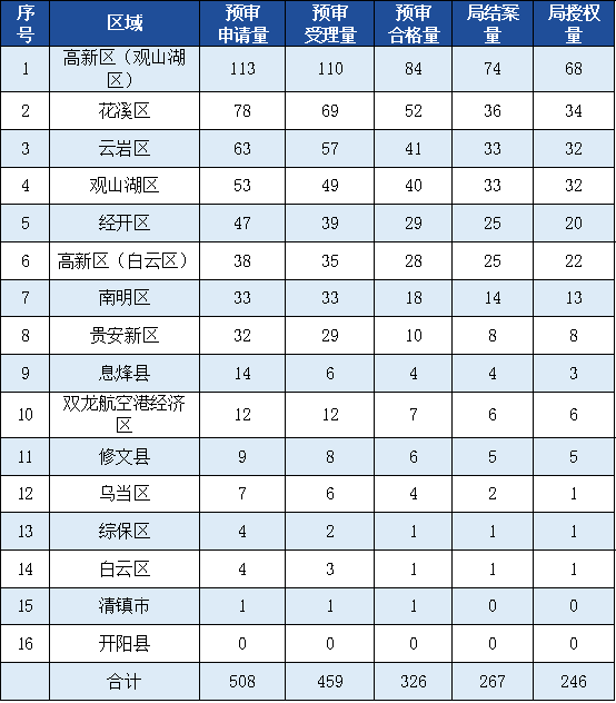 發(fā)明專利授權(quán)率91.91%，實(shí)用新型90.48%，外觀設(shè)計(jì)100%！平均專利授權(quán)周期小于3個(gè)月