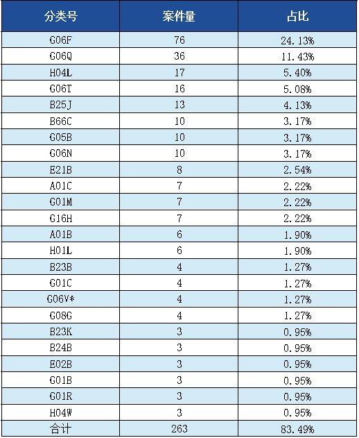 發(fā)明專利授權(quán)率91.91%，實(shí)用新型90.48%，外觀設(shè)計(jì)100%！平均專利授權(quán)周期小于3個(gè)月