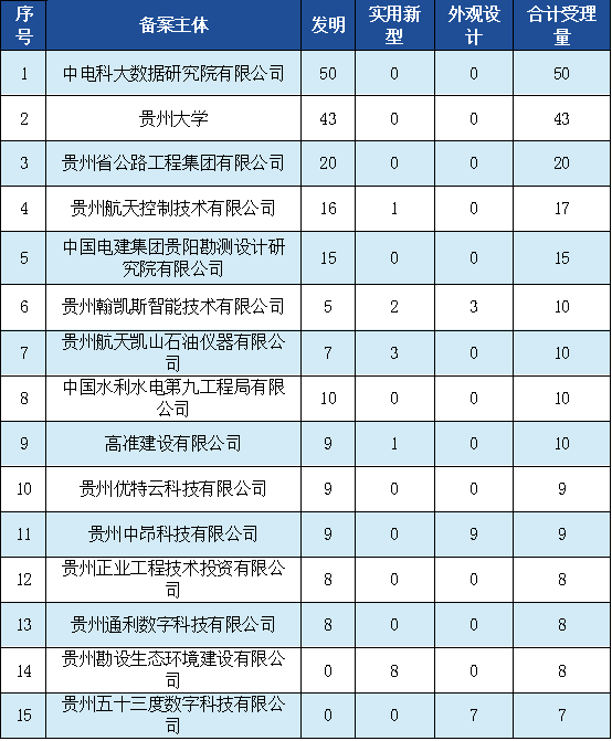 發(fā)明專利授權(quán)率91.91%，實(shí)用新型90.48%，外觀設(shè)計(jì)100%！平均專利授權(quán)周期小于3個(gè)月