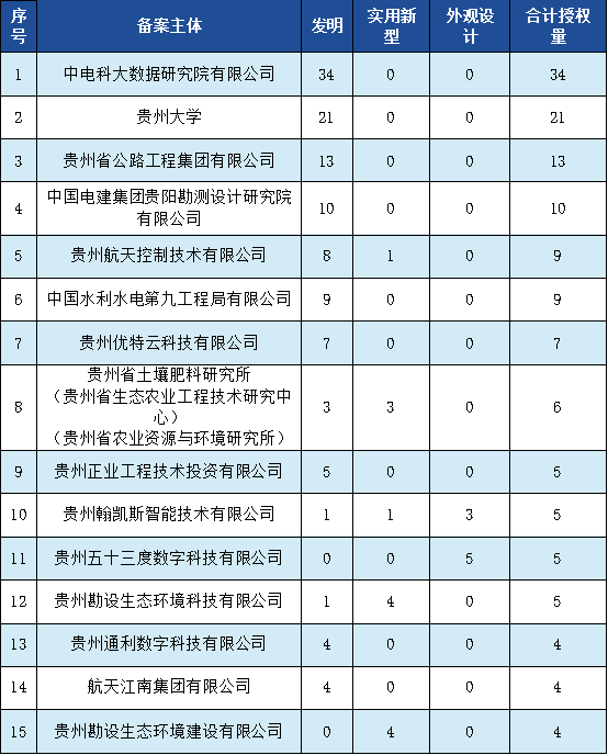 發(fā)明專利授權(quán)率91.91%，實(shí)用新型90.48%，外觀設(shè)計(jì)100%！平均專利授權(quán)周期小于3個(gè)月