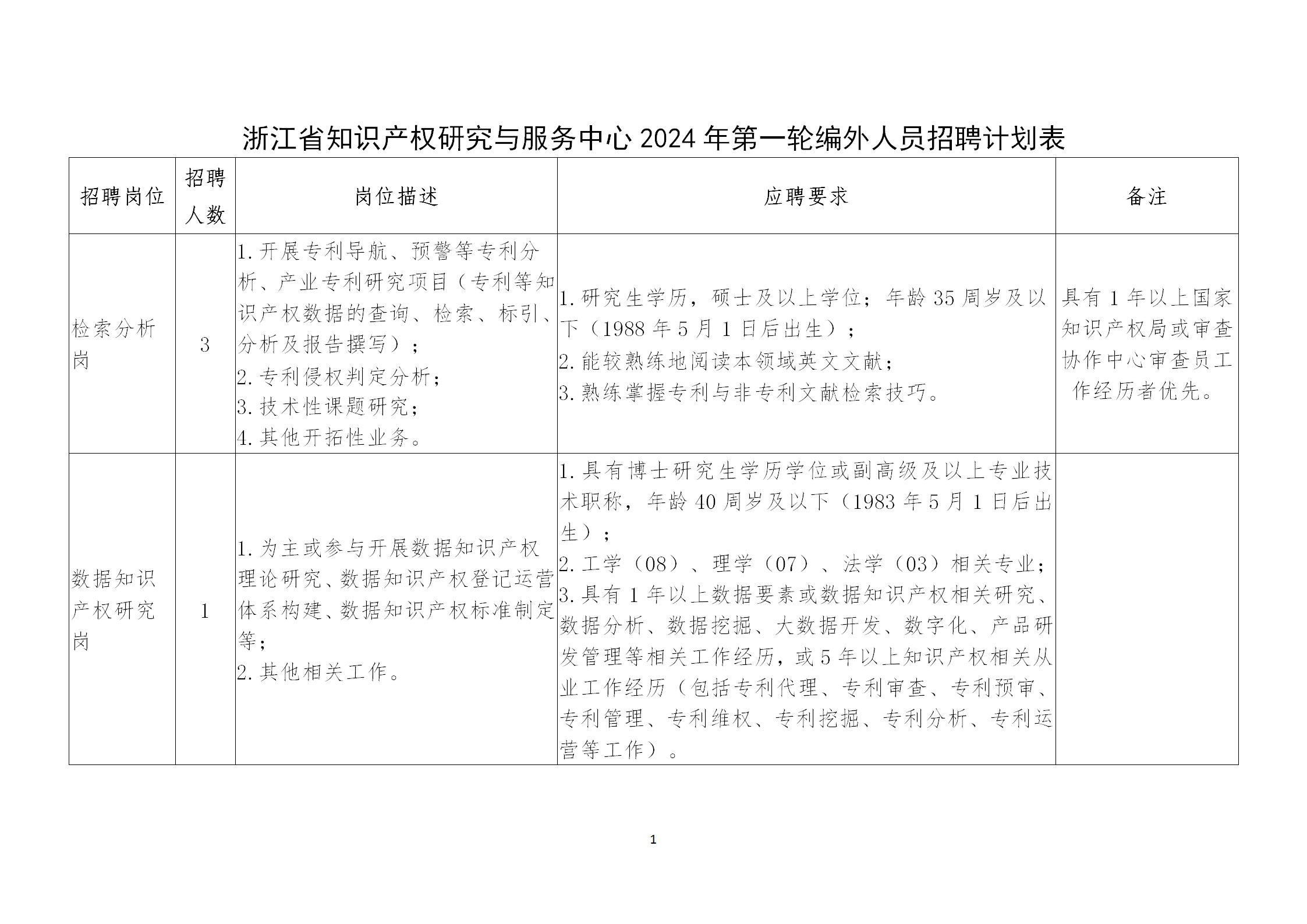 聘！浙江省知識產(chǎn)權(quán)研究與服務(wù)中心2024年招聘「編外員工7名」