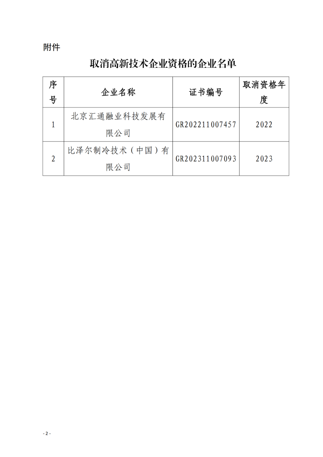 256家企業(yè)被取消高新技術(shù)企業(yè)資格，追繳73家企業(yè)稅收優(yōu)惠｜附名單