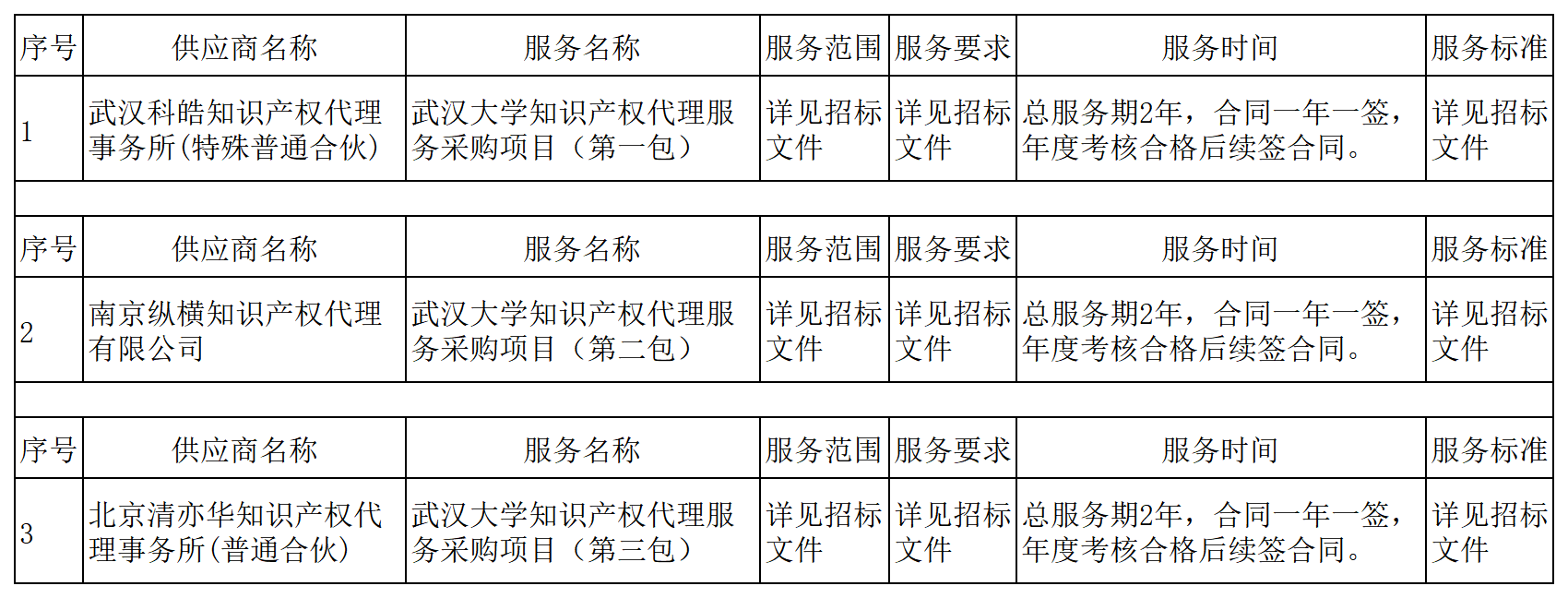 發(fā)明專利最高3900元，實(shí)用新型2100元，發(fā)明專利授權(quán)率不低于80%！3家代理機(jī)構(gòu)中標(biāo)