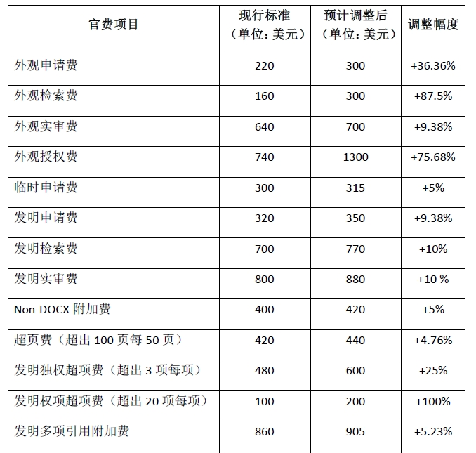 #晨報(bào)#美國(guó)專利商標(biāo)局計(jì)劃在2024年10月1日大幅上調(diào)官費(fèi)；最高檢：將加大對(duì)侵犯企業(yè)知識(shí)產(chǎn)權(quán)犯罪的打擊力度