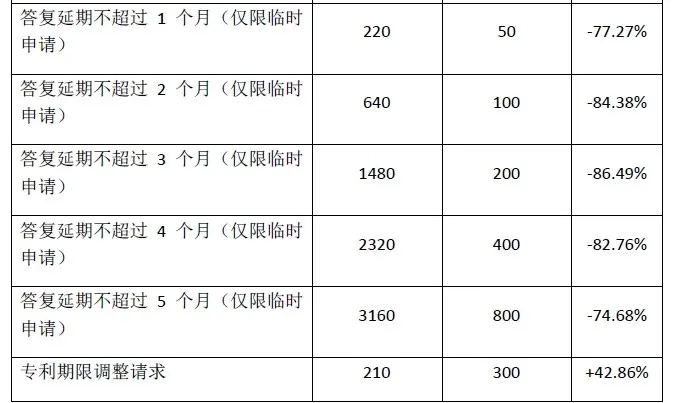 #晨報#美國專利商標局計劃在2024年10月1日大幅上調(diào)官費；最高檢：將加大對侵犯企業(yè)知識產(chǎn)權(quán)犯罪的打擊力度