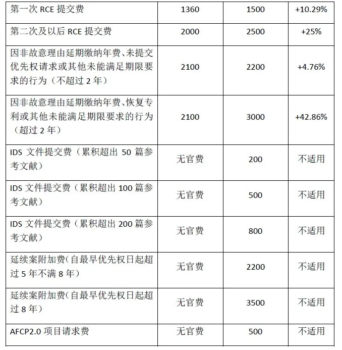 #晨報#美國專利商標局計劃在2024年10月1日大幅上調(diào)官費；最高檢：將加大對侵犯企業(yè)知識產(chǎn)權(quán)犯罪的打擊力度