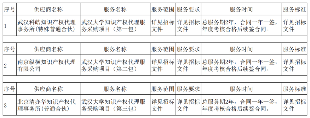 發(fā)明專利最高3900元，實用新型2100元，發(fā)明專利授權率不低于80%！3家代理機構中標