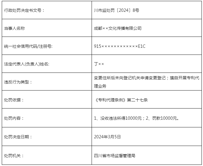 因變更住所后未登記/擅自開展專利代理業(yè)務，這3家機構被罰近50000元！