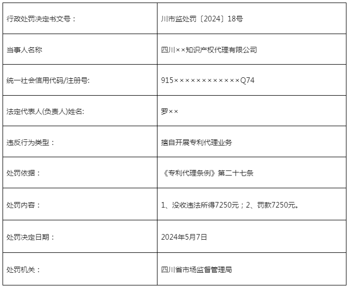 因變更住所后未登記/擅自開展專利代理業(yè)務，這3家機構被罰近50000元！