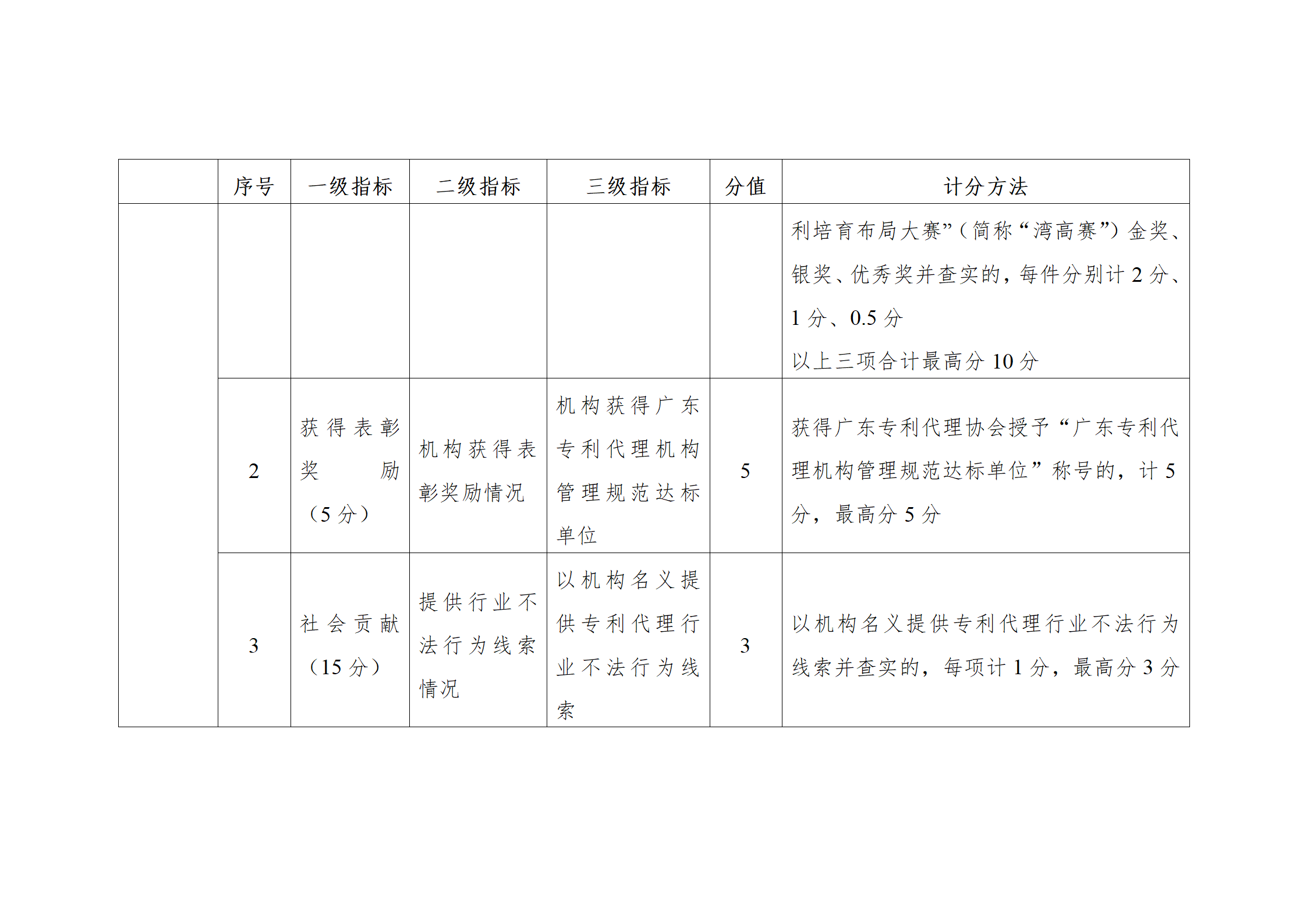 珠海將實施知識產(chǎn)權(quán)代理機構(gòu)信用分級分類監(jiān)管！