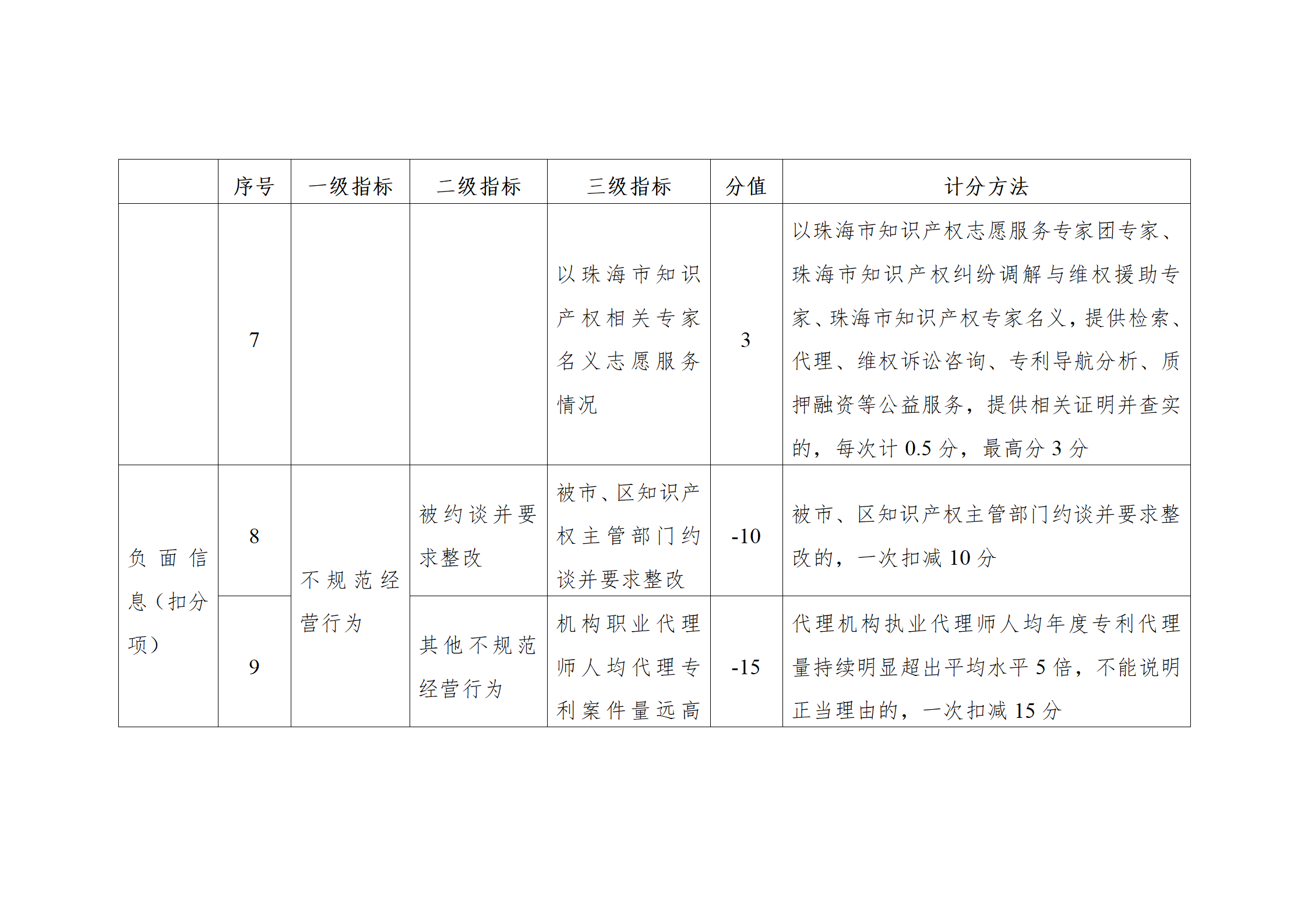 珠海將實施知識產(chǎn)權(quán)代理機構(gòu)信用分級分類監(jiān)管！