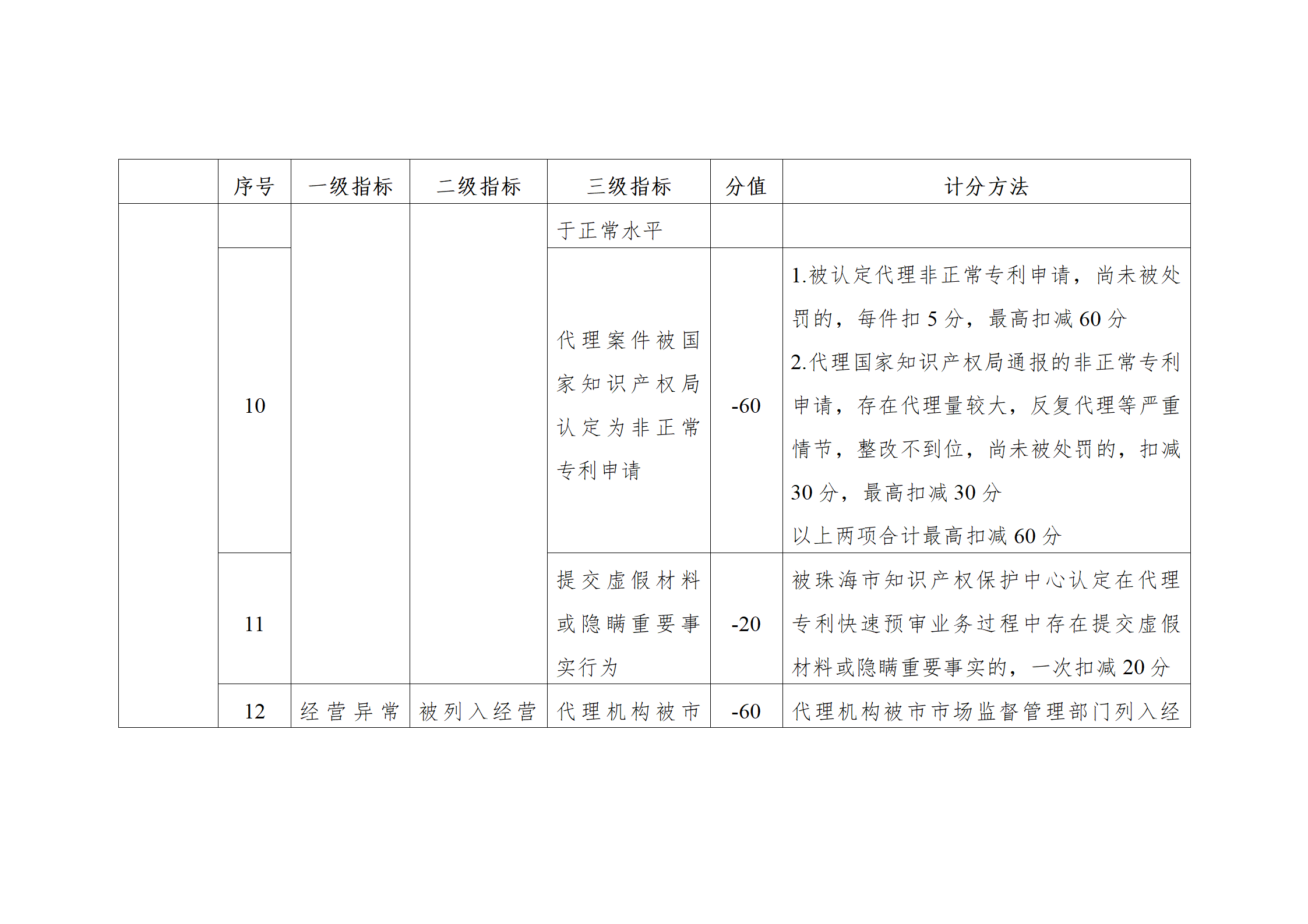 珠海將實施知識產(chǎn)權(quán)代理機構(gòu)信用分級分類監(jiān)管！