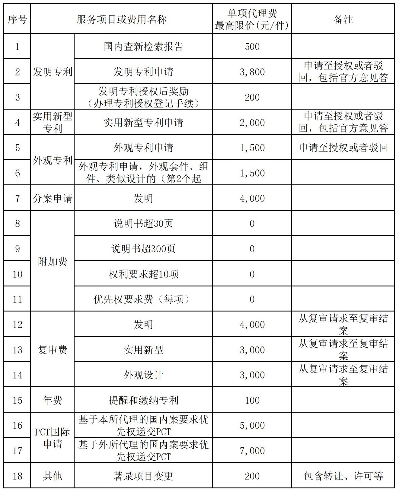 發(fā)明專利最高限價(jià)3800元，實(shí)用新型2000元！中國(guó)科學(xué)院長(zhǎng)春某研究所300萬采購知識(shí)產(chǎn)權(quán)代理服務(wù)