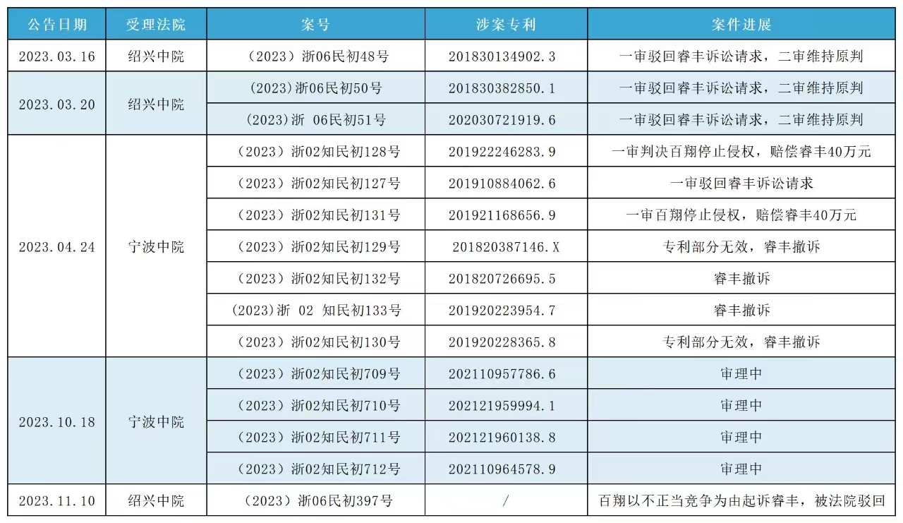 索賠1250萬訴訟一審判決出爐！仍有疑似IPO狙擊專利訴訟懸而未決