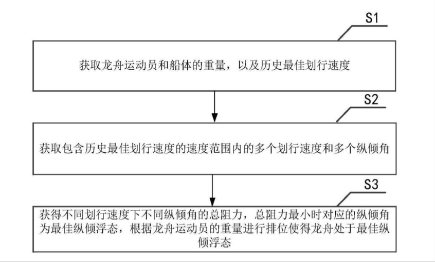 這些專利讓龍舟劃得“ 快+穩(wěn) ”！