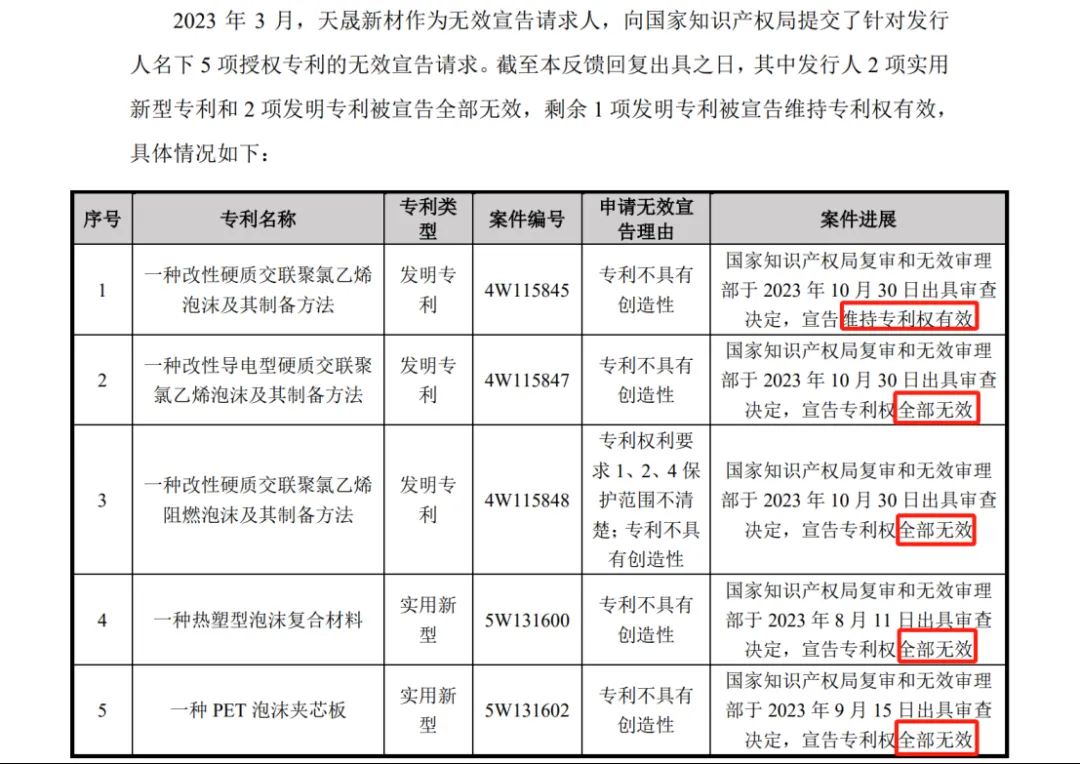 涉案9800萬專利訴訟未決，被告公司IPO已終止