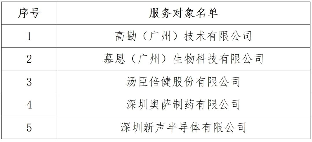 5家戰(zhàn)略性產(chǎn)業(yè)集群企業(yè)專利導(dǎo)航服務(wù)對(duì)象名單公布！