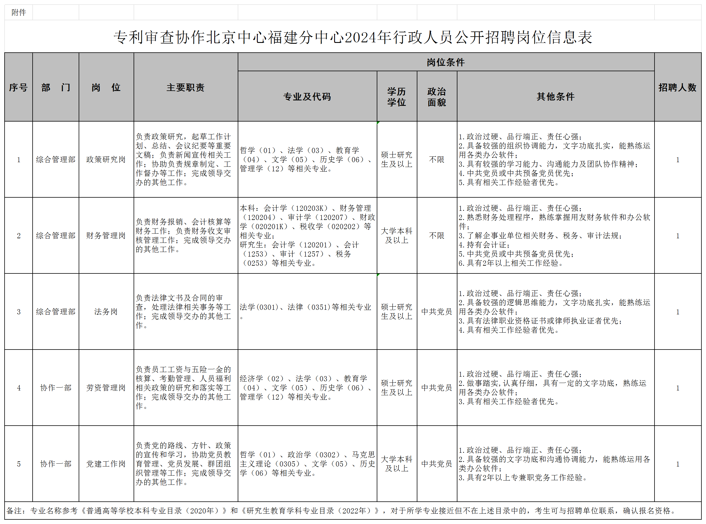 聘！專利審查協(xié)作北京中心福建分中心招聘「行政人員5名＋行政助理2名」