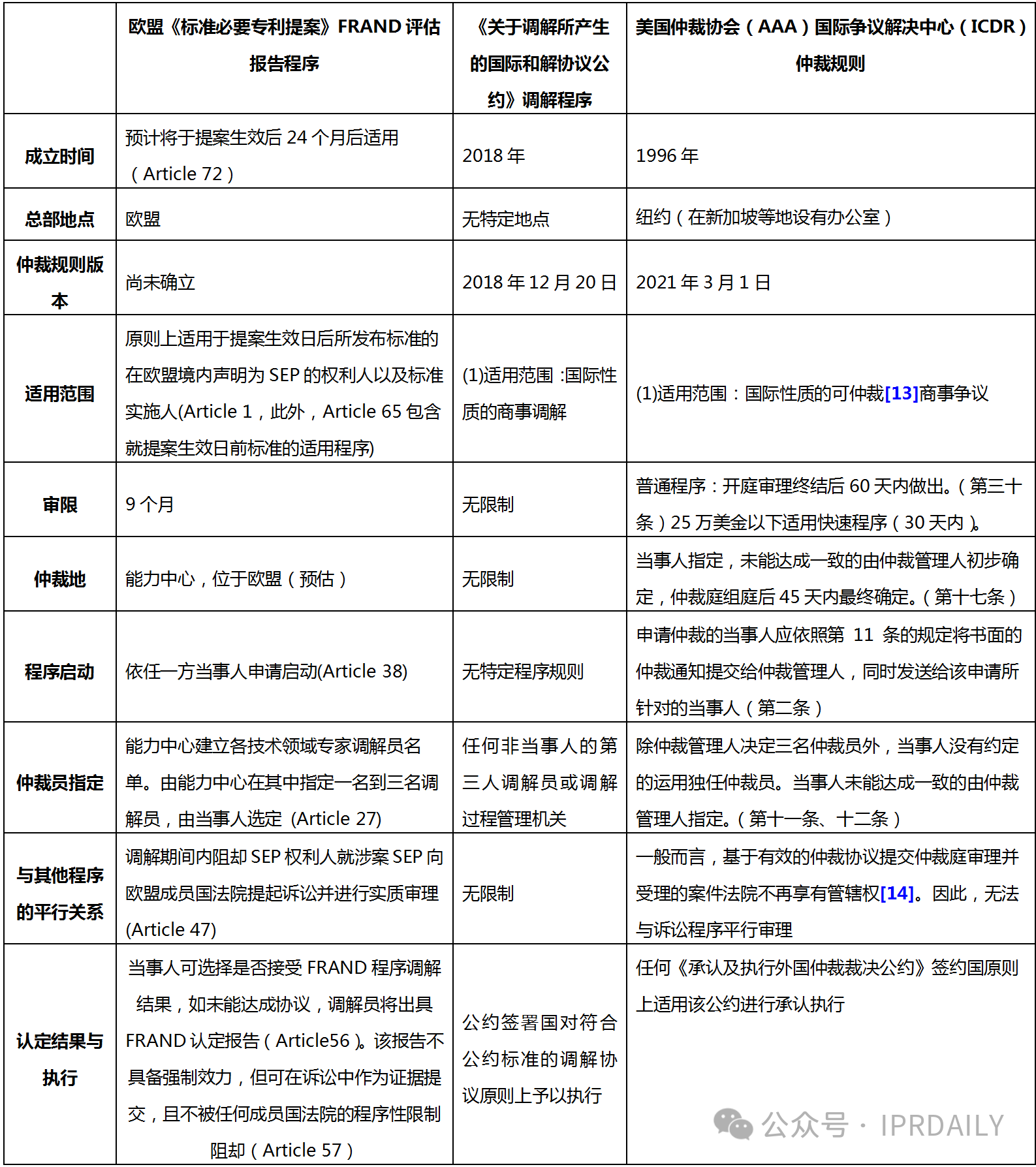 似是而非：歐盟標(biāo)準(zhǔn)必要專利提案中的FRAND評估報告程序的基本屬性探析——基于與國際民商事爭議解決的調(diào)解程序和仲裁程序的比較