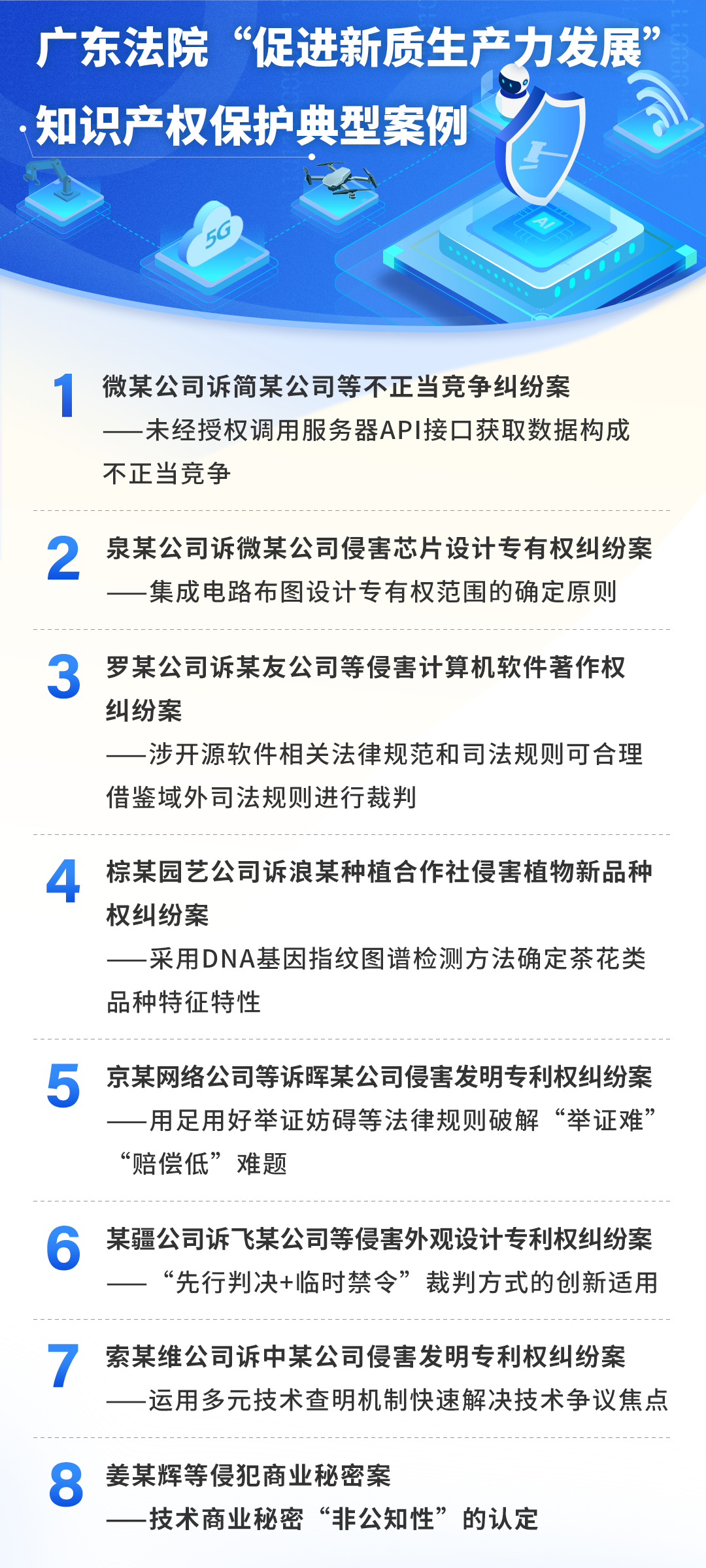 涉及高端芯片、開源軟件、大數(shù)據(jù)、5G技術(shù)等前沿領域！廣東高院首次發(fā)布一批“促進新質(zhì)生產(chǎn)力發(fā)展”知識產(chǎn)權(quán)保護典型案例