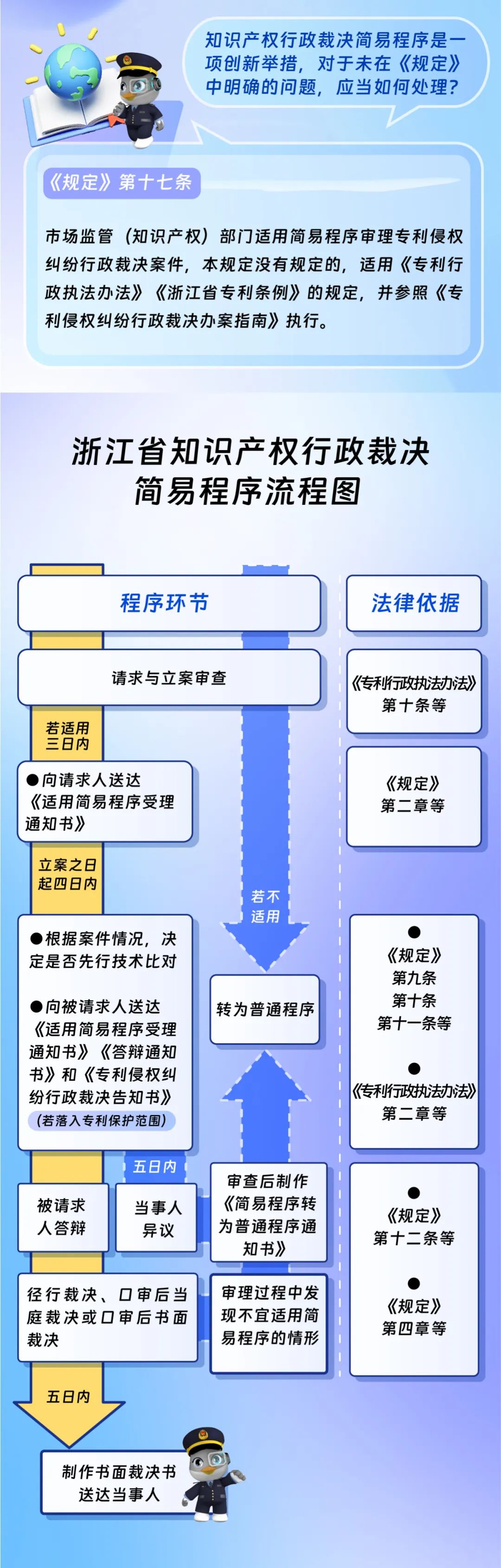 更快，更便捷！浙江知識產(chǎn)權(quán)行政裁決簡易程序來了