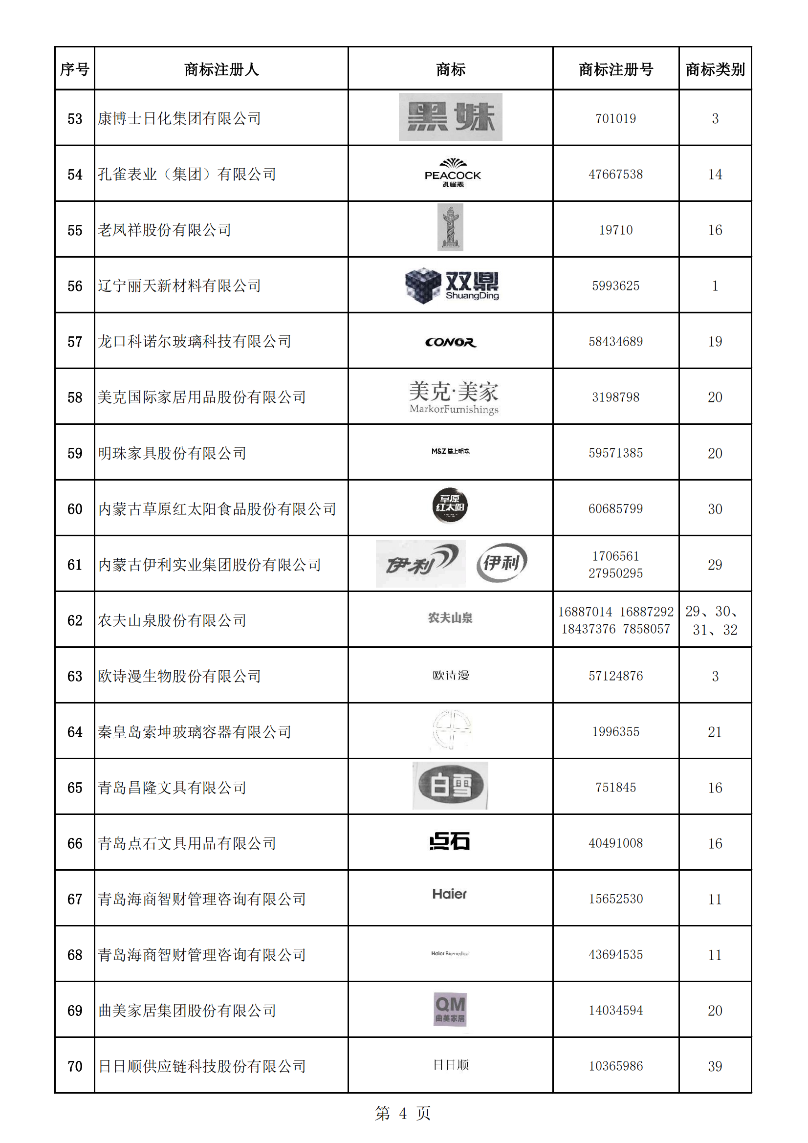 《第一批輕工業(yè)重點商標保護名錄》即將發(fā)布 | 附名錄