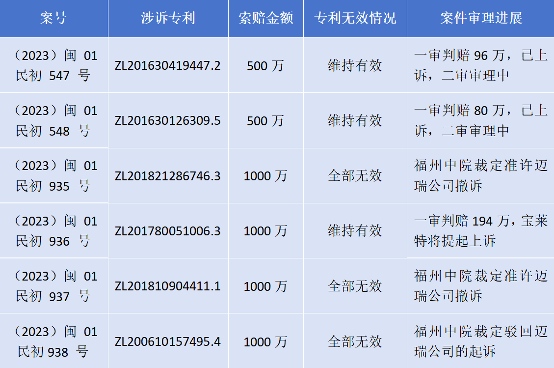 專利訴訟再次一審敗訴！寶萊特被判賠償邁瑞生物194萬