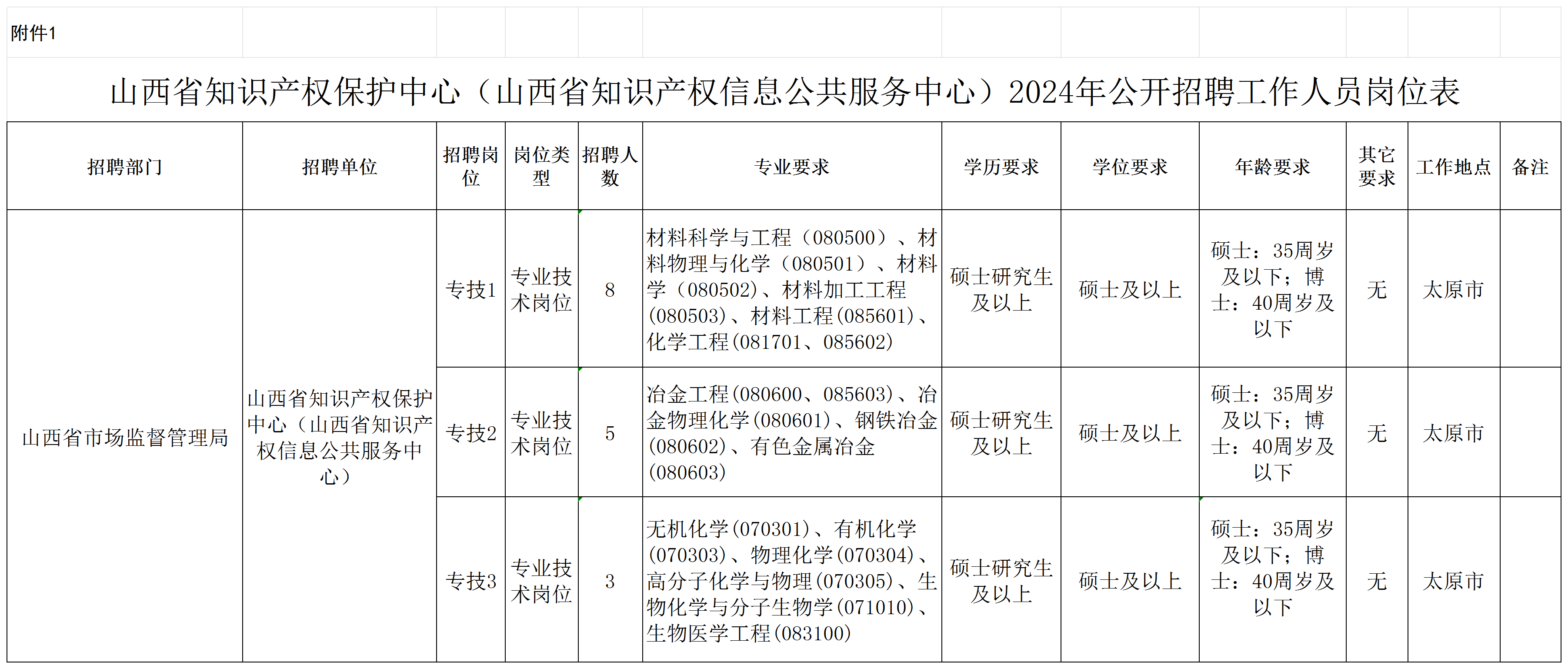 聘！山西省知識產(chǎn)權(quán)保護中心 （山西省知識產(chǎn)權(quán)信息公共服務(wù)中心） 2024年公開招聘「工作人員16名」