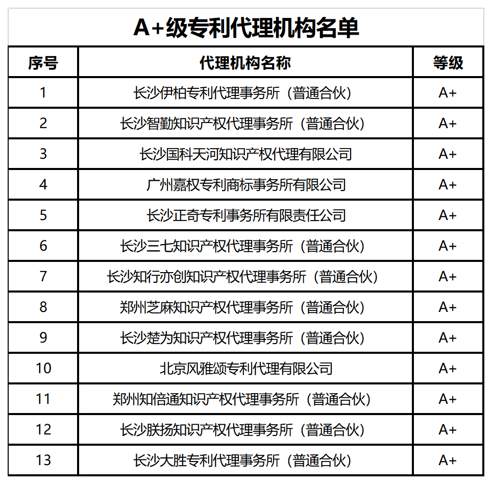 39家A+、A級(jí)專(zhuān)利代理機(jī)構(gòu)被給予專(zhuān)利預(yù)審、維權(quán)、確權(quán)優(yōu)先服務(wù)，55家C級(jí)列為重點(diǎn)監(jiān)管對(duì)象｜附名單