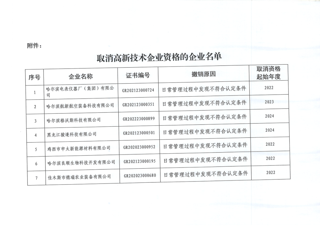 279家企業(yè)被取消高新技術(shù)企業(yè)資格，追繳37家企業(yè)已享受的稅收優(yōu)惠！