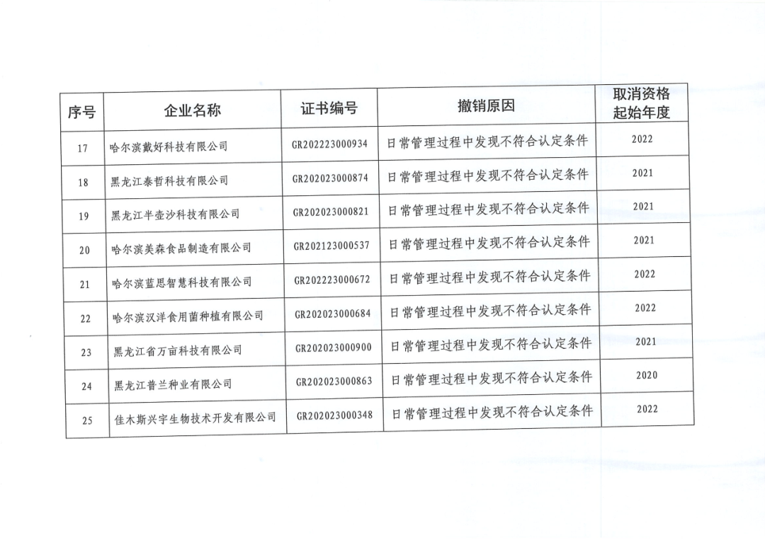 279家企業(yè)被取消高新技術(shù)企業(yè)資格，追繳37家企業(yè)已享受的稅收優(yōu)惠！