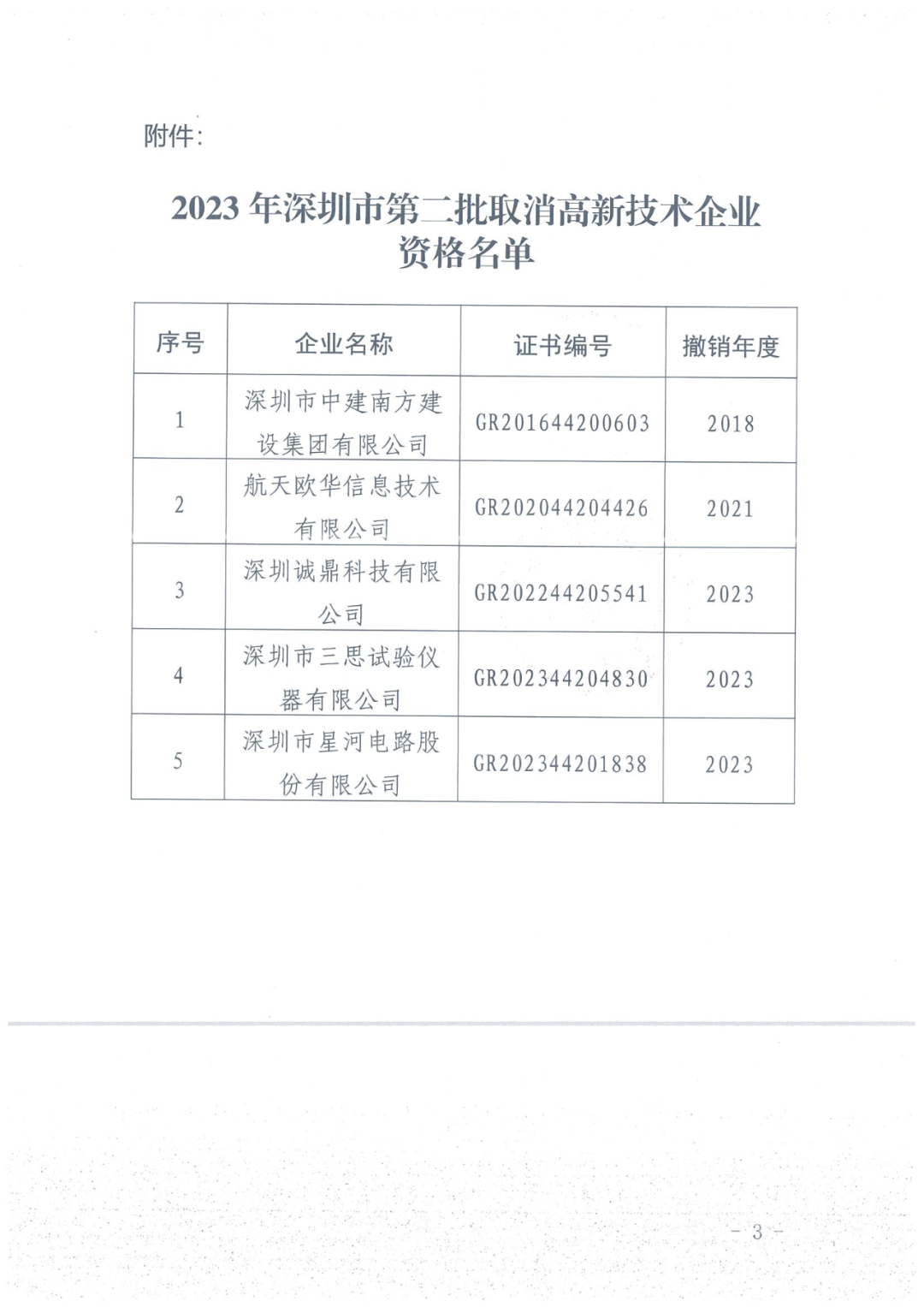 279家企業(yè)被取消高新技術(shù)企業(yè)資格，追繳37家企業(yè)已享受的稅收優(yōu)惠！